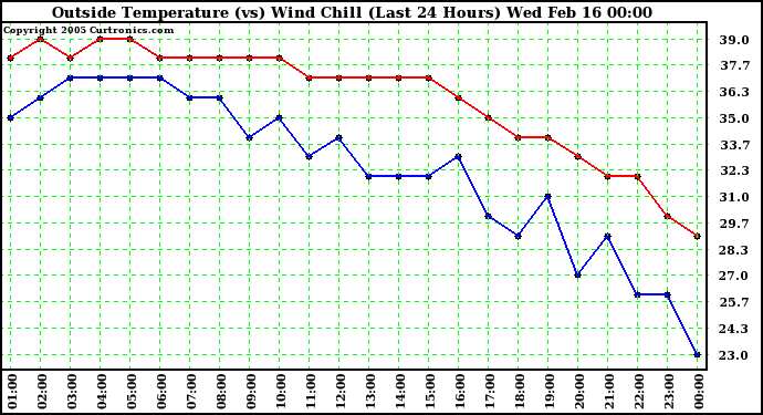  Outside Temperature (vs) Wind Chill (Last 24 Hours) 