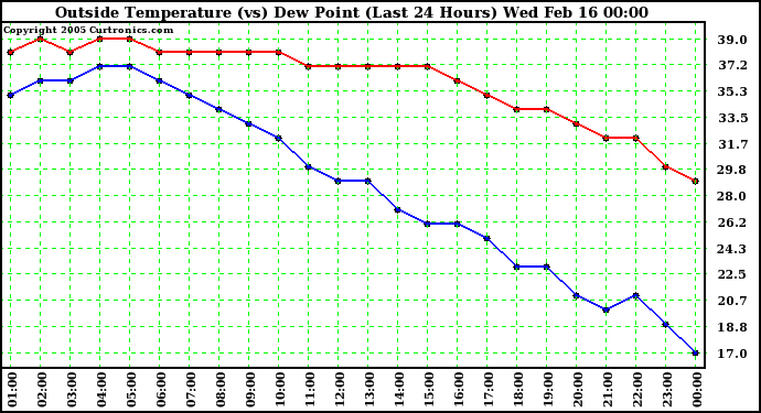  Outside Temperature (vs) Dew Point (Last 24 Hours) 