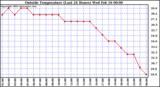  Outside Temperature (Last 24 Hours) 