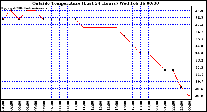  Outside Temperature (Last 24 Hours) 