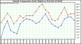  Outside Temperature Daily High/Low	