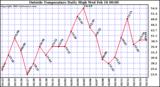  Outside Temperature Daily High 