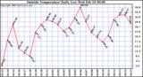  Outside Temperature Daily Low 