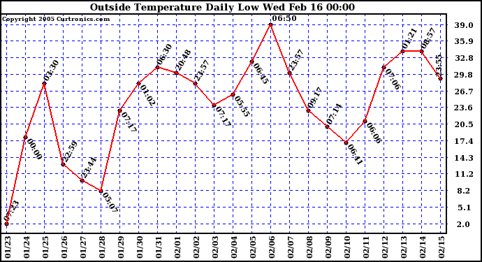  Outside Temperature Daily Low 