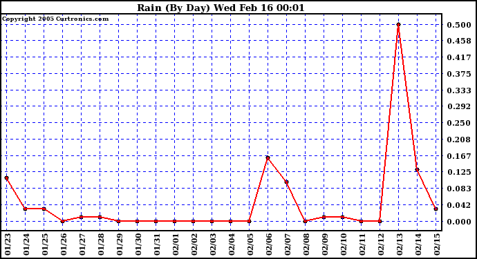  Rain (By Day)				