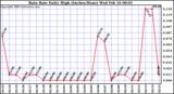  Rain Rate Daily High (Inches/Hour)	