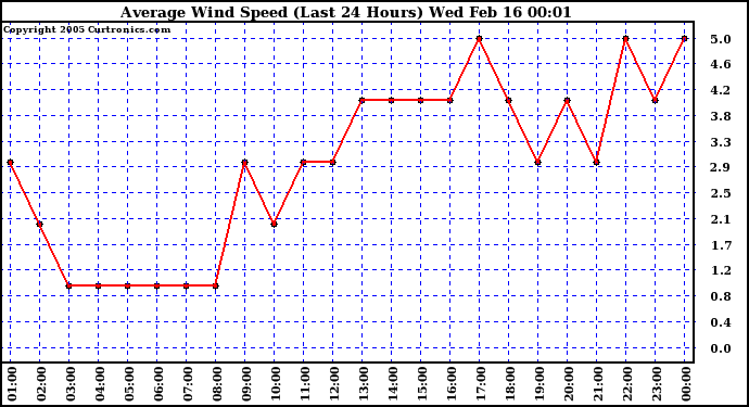  Average Wind Speed (Last 24 Hours)	