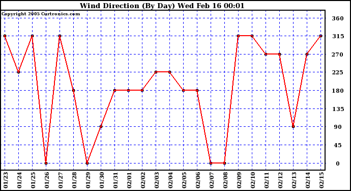  Wind Direction (By Day)		