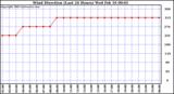  Wind Direction (Last 24 Hours)	