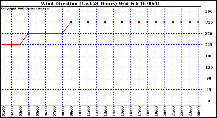  Wind Direction (Last 24 Hours)	