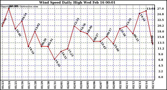  Wind Speed Daily High			