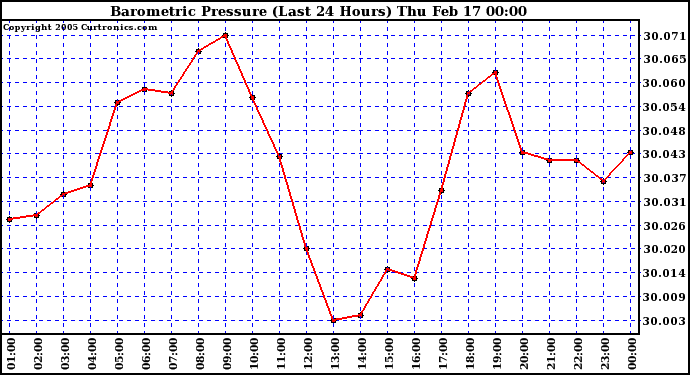  Barometric Pressure (Last 24 Hours)  	