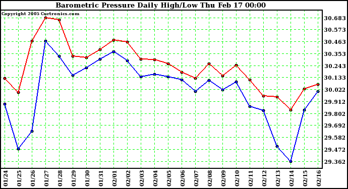  Barometric Pressure Daily High/Low	