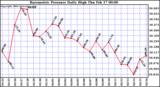  Barometric Pressure Daily High	