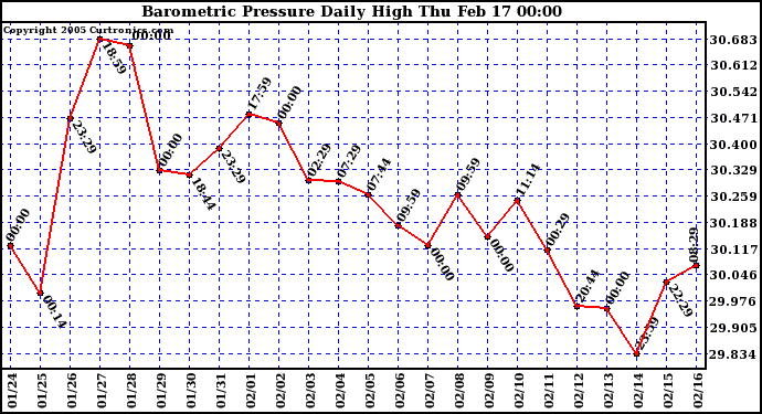  Barometric Pressure Daily High	