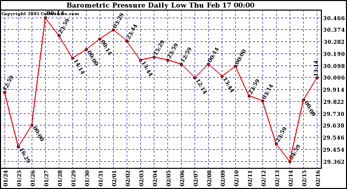  Barometric Pressure Daily Low		