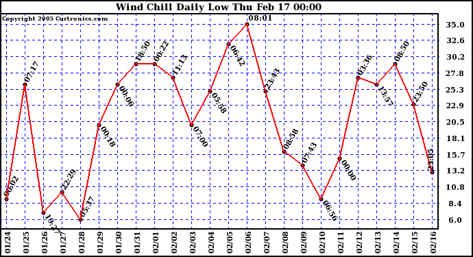  Wind Chill Daily Low 