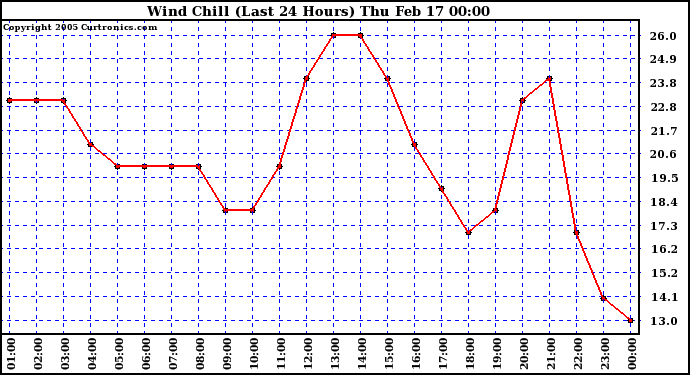  Wind Chill (Last 24 Hours)	