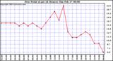  Dew Point (Last 24 Hours)	