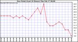  Dew Point (Last 24 Hours)	