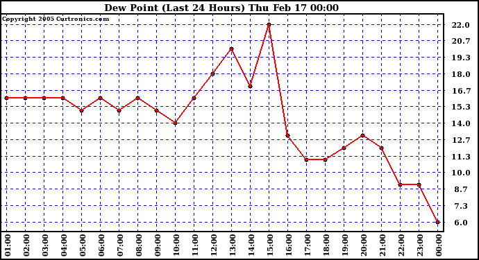  Dew Point (Last 24 Hours)	