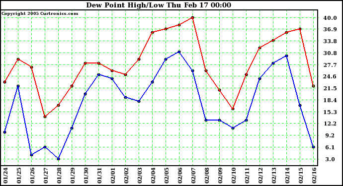  Dew Point High/Low	