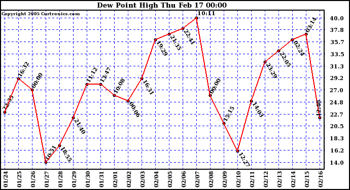  Dew Point High		