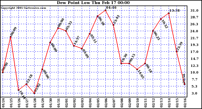  Dew Point Low			