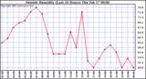  Outside Humidity (Last 24 Hours) 