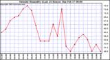  Outside Humidity (Last 24 Hours) 