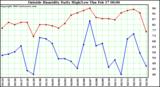  Outside Humidity Daily High/Low 