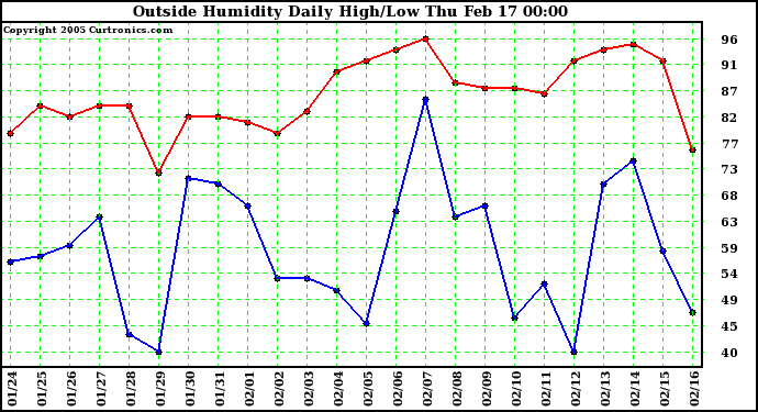  Outside Humidity Daily High/Low 