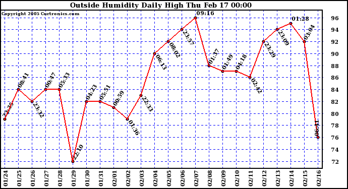  Outside Humidity Daily High	