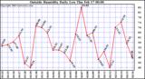  Outside Humidity Daily Low 