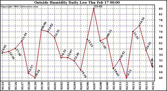  Outside Humidity Daily Low 