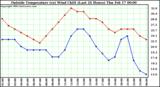  Outside Temperature (vs) Wind Chill (Last 24 Hours) 