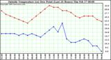  Outside Temperature (vs) Dew Point (Last 24 Hours) 