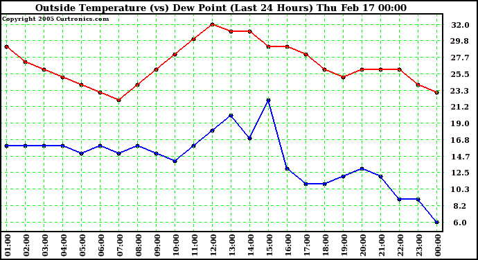  Outside Temperature (vs) Dew Point (Last 24 Hours) 