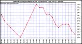  Outside Temperature (Last 24 Hours) 