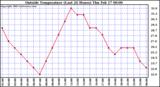  Outside Temperature (Last 24 Hours) 