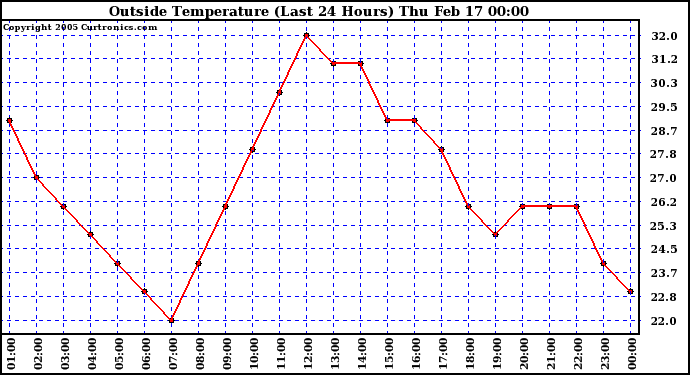  Outside Temperature (Last 24 Hours) 