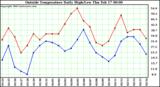  Outside Temperature Daily High/Low	