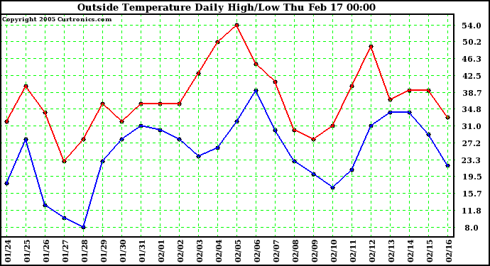  Outside Temperature Daily High/Low	