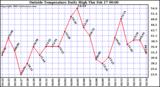  Outside Temperature Daily High 