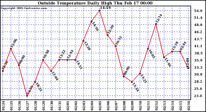  Outside Temperature Daily High 