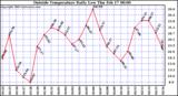  Outside Temperature Daily Low 