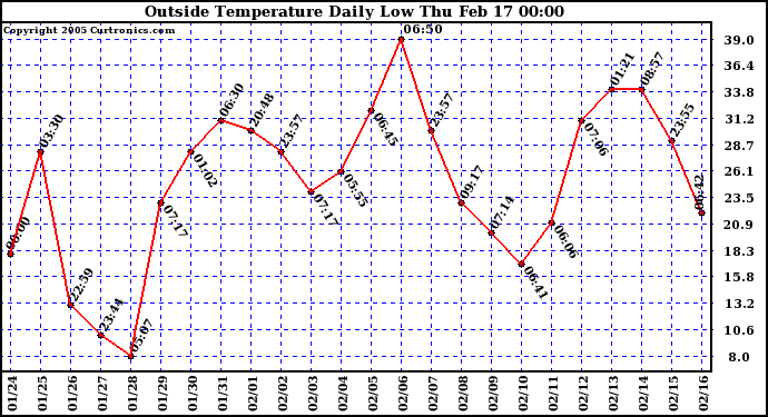  Outside Temperature Daily Low 