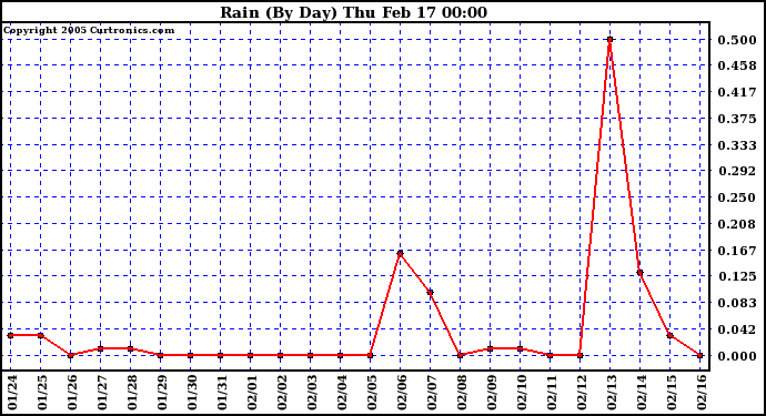  Rain (By Day)				