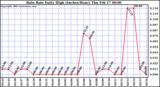  Rain Rate Daily High (Inches/Hour)	