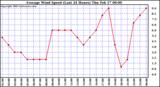  Average Wind Speed (Last 24 Hours)	